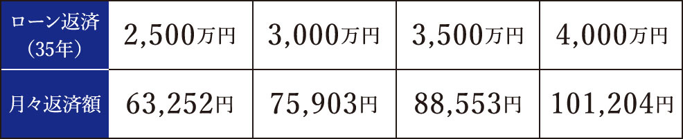 月々の返済額