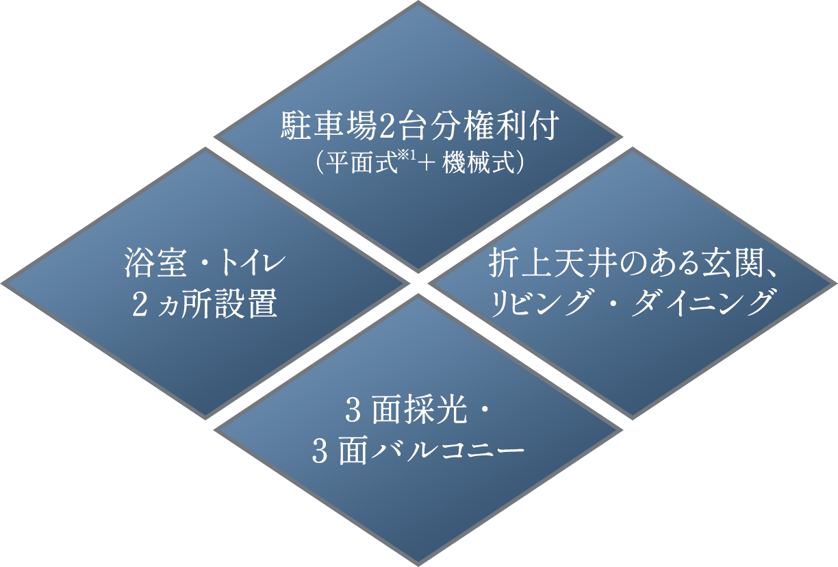 大型駐車場専用使用権付[限定2台]車幅2.8m・車長5.6m・車重3.3tまで｜折上天井のある玄関、リビング・ダイニング｜3面採光・3面バルコニー｜浴室・トイレ2ヵ所設置