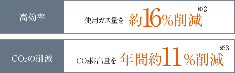 高効率：使用ガス量を約16%削減※2｜CO2の削減：CO2排出量を年間約11%削減※3