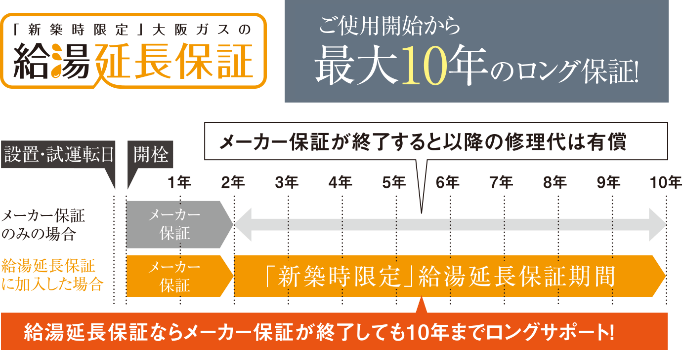 「新築時限定」大阪ガスの給油延長保証