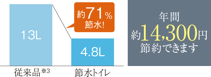 年間約14,300円節約できます