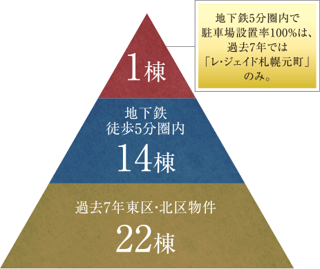 地下鉄5分圏内で駐車場設置率100%は、過去7年では「レ・ジェイド札幌元町」のみ。