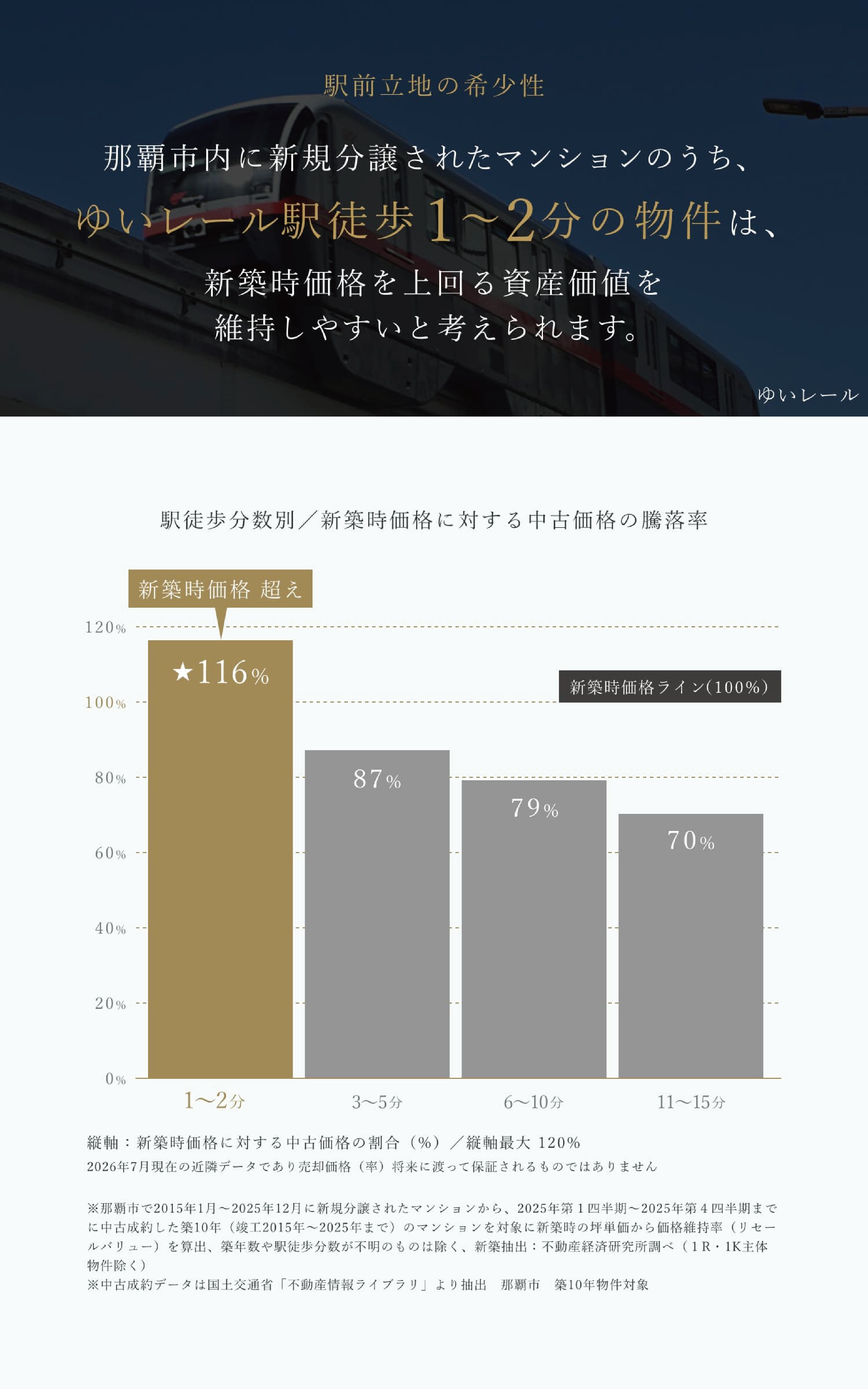 ゆいレール駅徒歩1〜2分の物件は騰落率116%