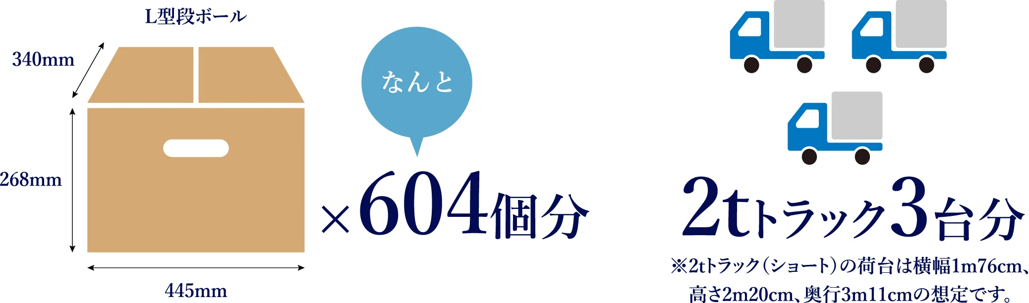 「たった10㎡の差」で、段ボール600箱分の収納力。