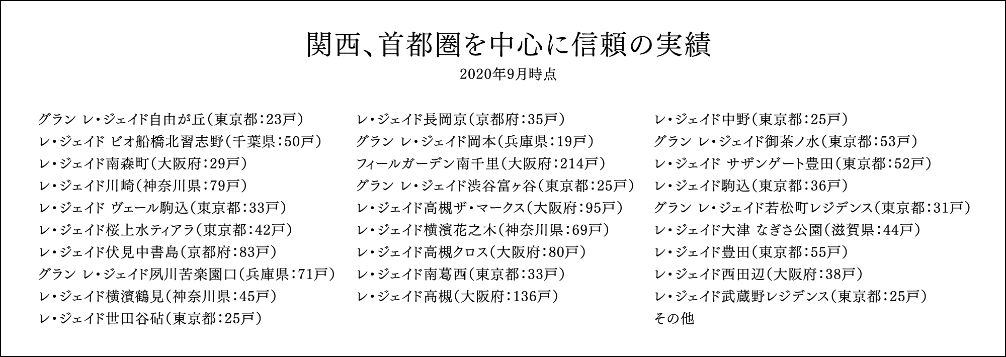 関西、首都圏を中心に信頼の実績 2020年9月時点