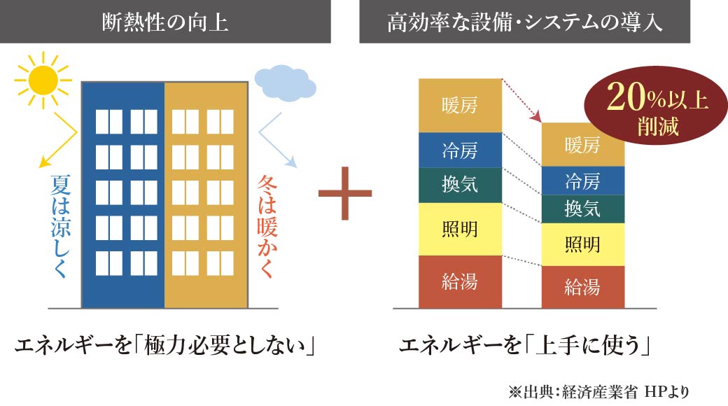 断熱性の向上 夏は涼しく冬は暖かく エネルギーを「極力必要としない」 高効率な設備・システムの導入 20%以上削減 エネルギーを「上手に使う」※出典：経済産業省 HPより