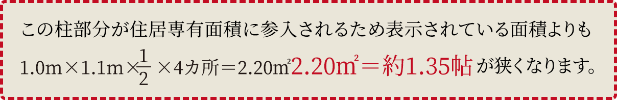 この柱部分が住居専有面積に参入されるため表示されている面積よりも1.0m×1.1m×1/2×4箇所＝2.20㎡ 2.20㎡＝約1.35帖が狭くなります。