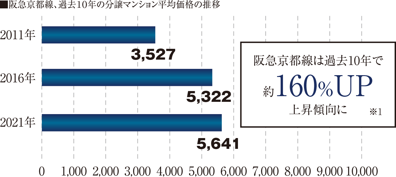 阪急京都線、過去10年の分譲マンション平均価格の推移