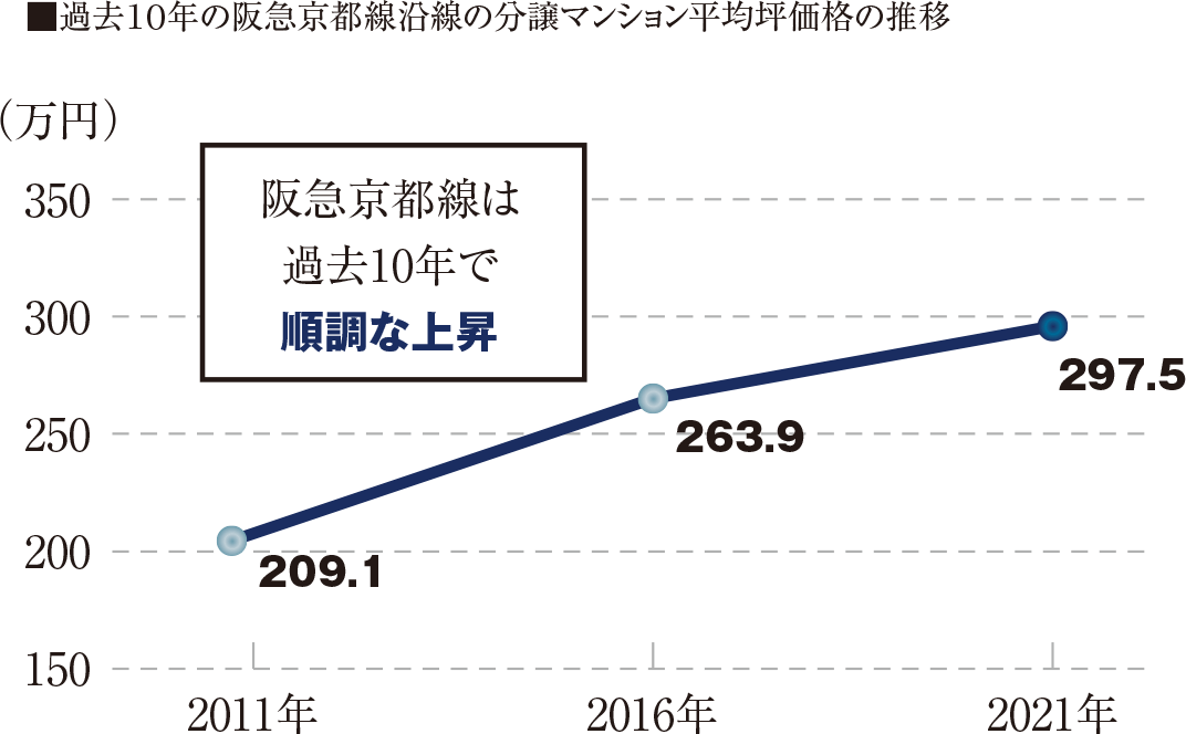 過去10年の阪急京都線沿線の分譲マンション平均坪価格の推移