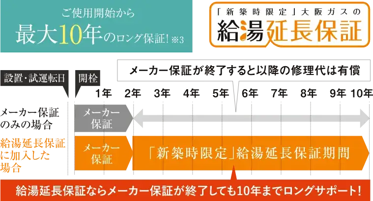 最大10年の大阪ガスの給湯延長保証