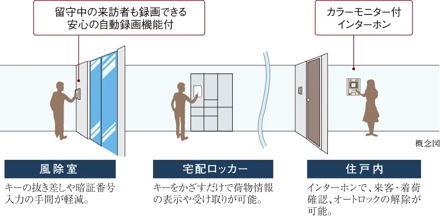 オートロック(スマートセキュリティシステム)