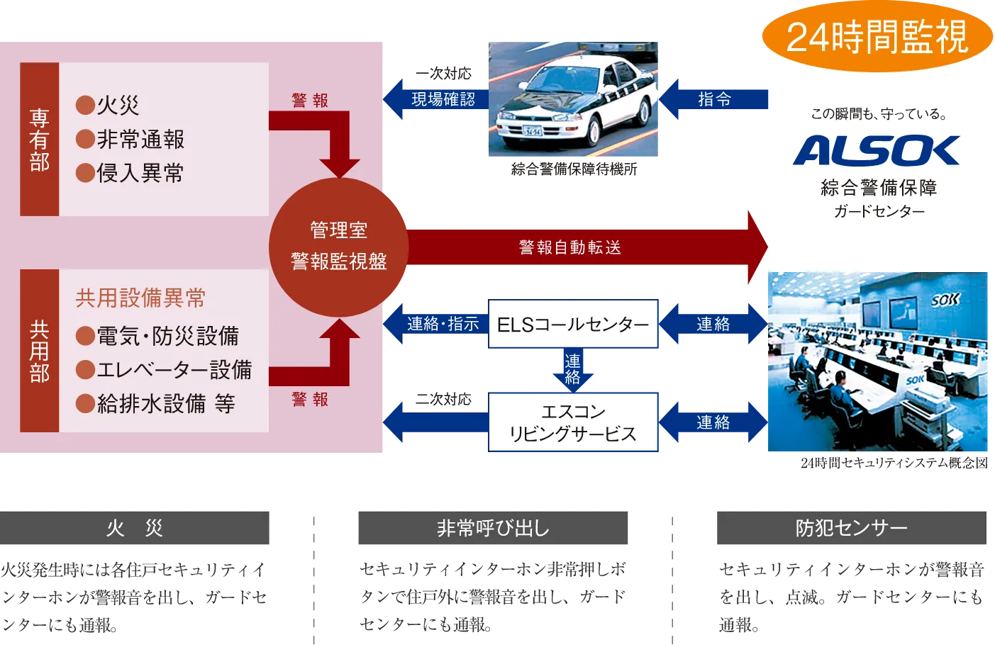 24時間セキュリティシステム