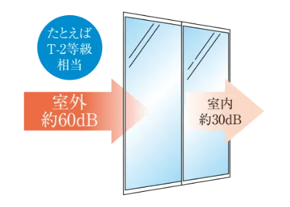 防音サッシイメージ図