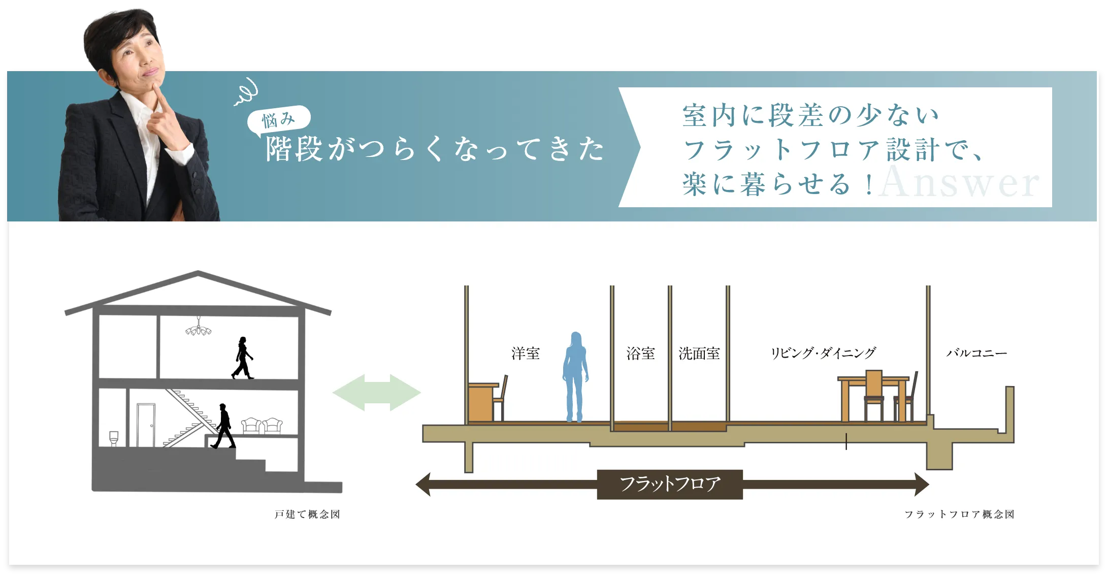 室内に段差の少ないフラットフロア設計で、楽に暮らせる！