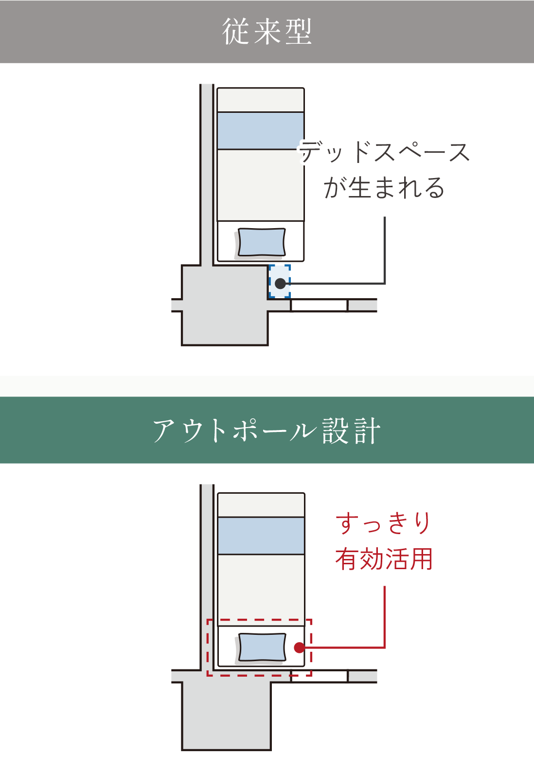 従来型とアウトポール設計の比較