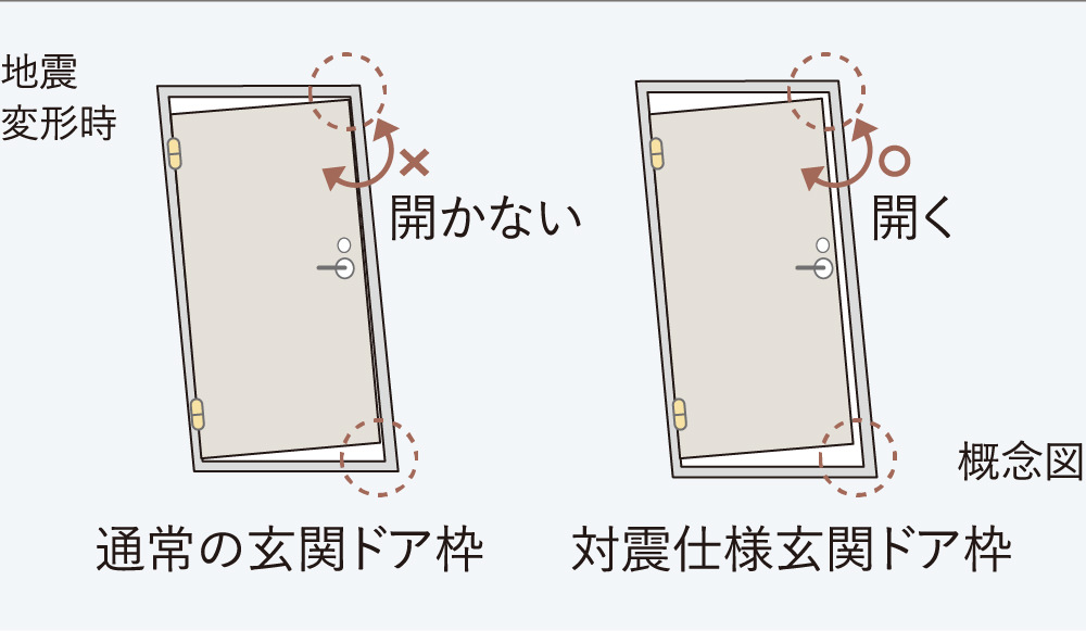 対震仕様の玄関ドア枠 概念図
