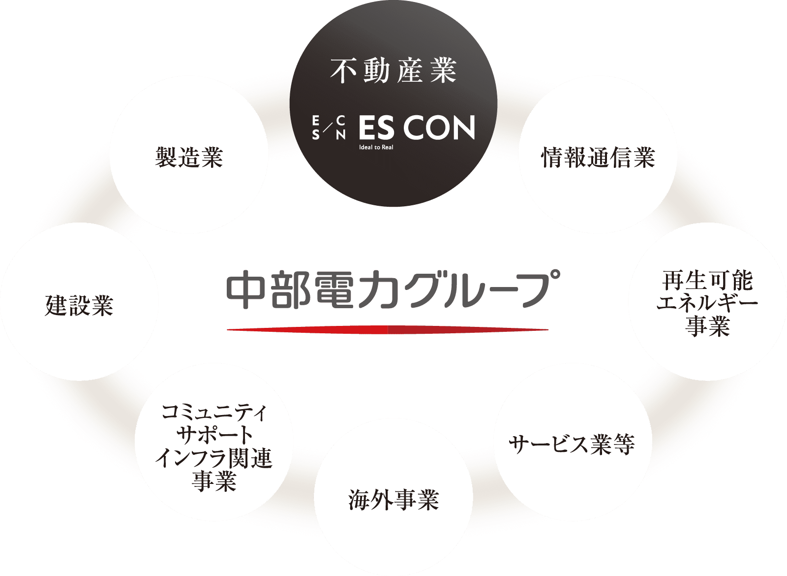 中部電力グループ