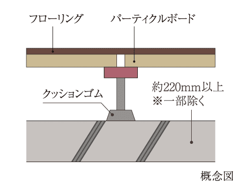 フローリング パーティクルボード クッションゴム 約220mm以上 ※一部除く 概念図