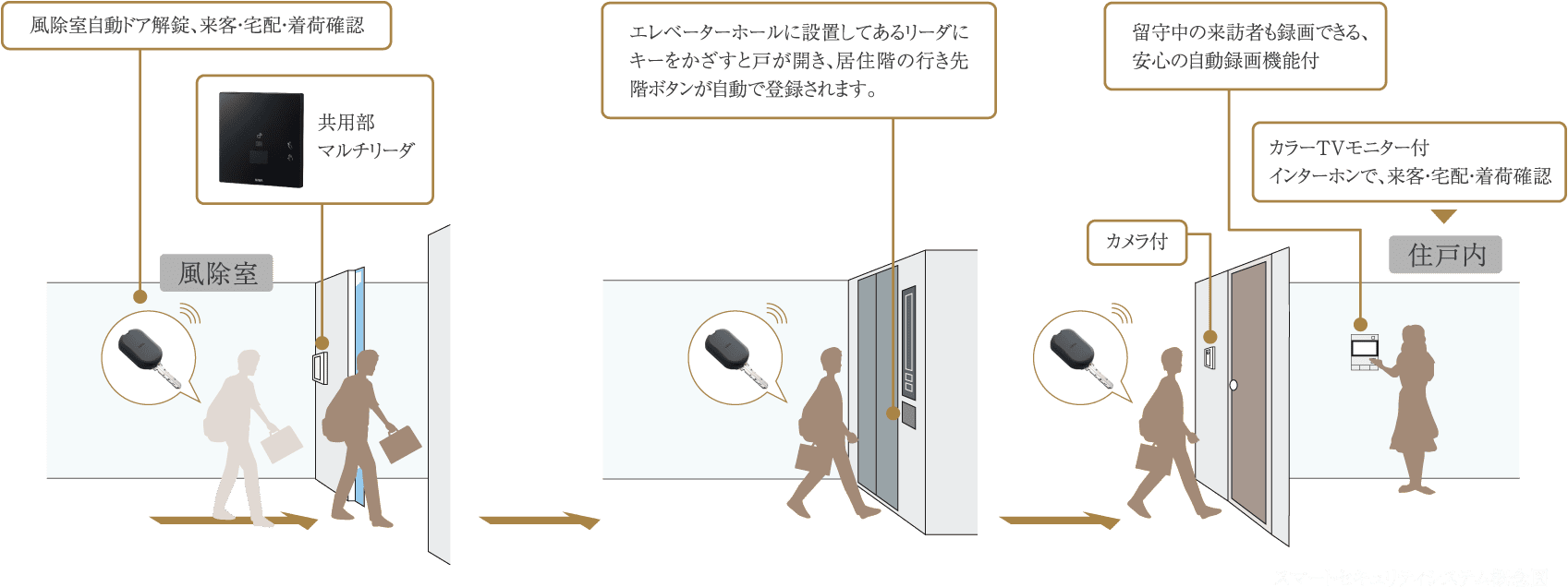 風除室自動ドア解錠、来客・宅配・着荷確認 共用部マルチリーダ 風除室 エレベーターホールに設置してあるリーダにキーをかざすと戸が開き、居住階の行き先階ボタンが自動で登録されます。 留守中の来訪者も録画できる、安心の自動録画機能付 カメラ付 カラーTVモニター付インターホンで、来客・宅配・着荷確認 住戸内