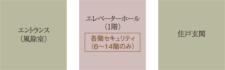 エントランス（風除室）→エレベーターホール（1階）各階セキュリティ（6～14階のみ）→住戸玄関
