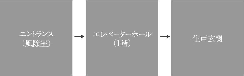 エントランス（風除室）→エレベーターホール（1階）各階セキュリティ（6～14階のみ）→住戸玄関