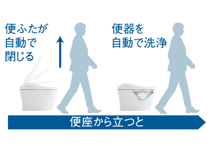 便座から立つと 便ふたが自動で閉じる 便器を自動で洗浄