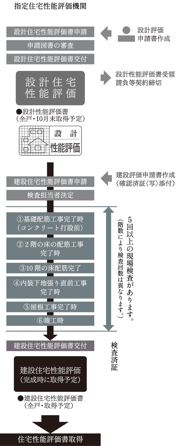 住宅性能評価書取得までの流れ