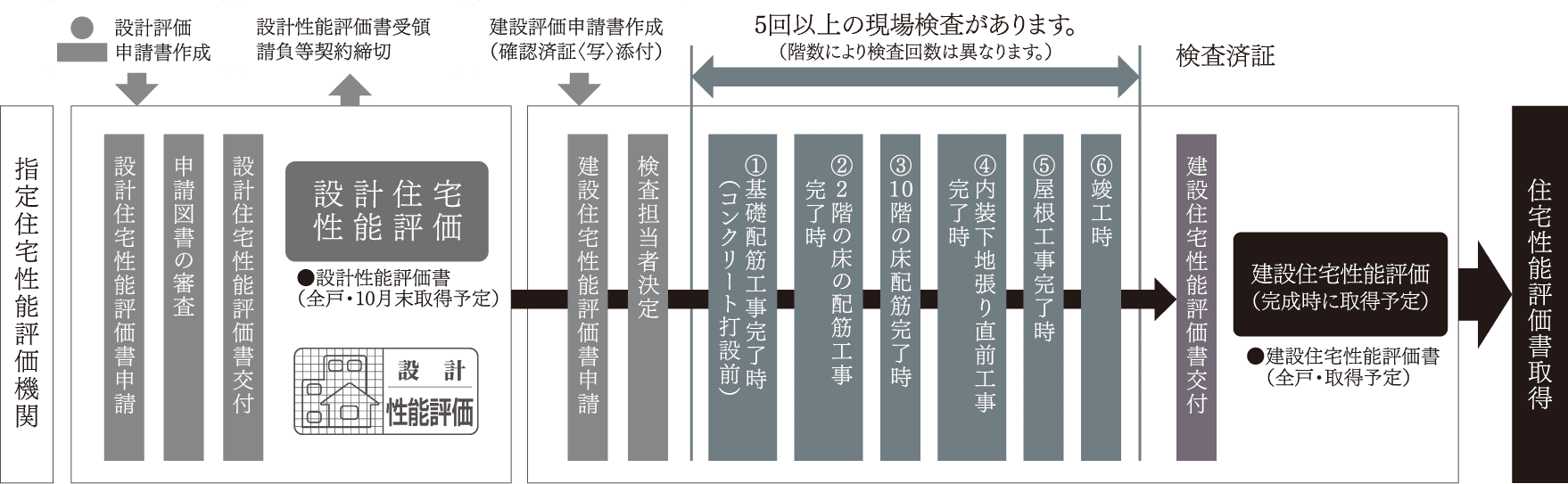 住宅性能評価書取得までの流れ