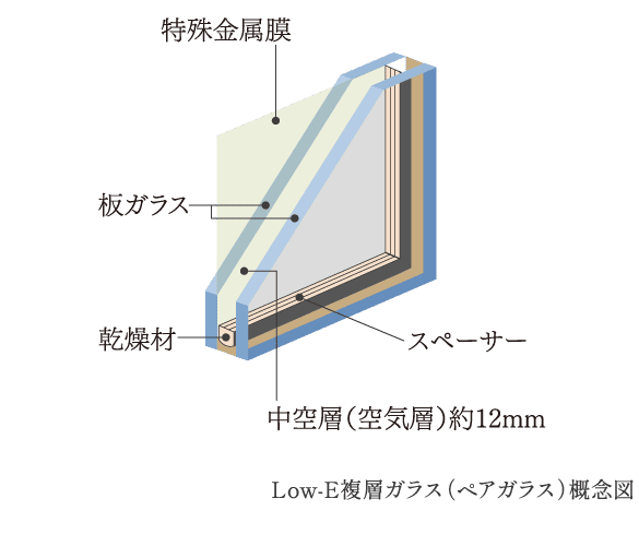 Low-E複層ガラス（ペアガラス）概念図