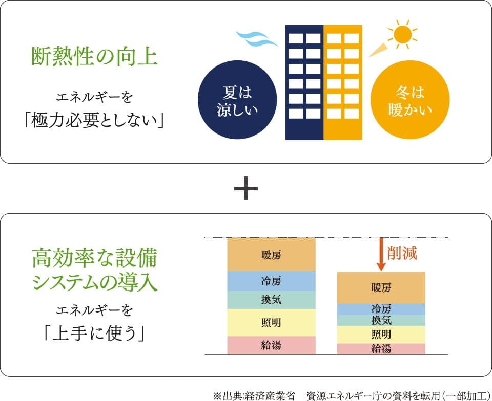 断熱性の向上 高効率な設備・システムの導入