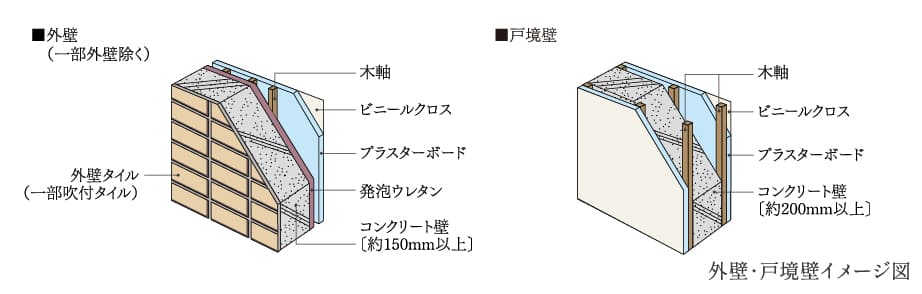 外壁・戸境壁イメージ図