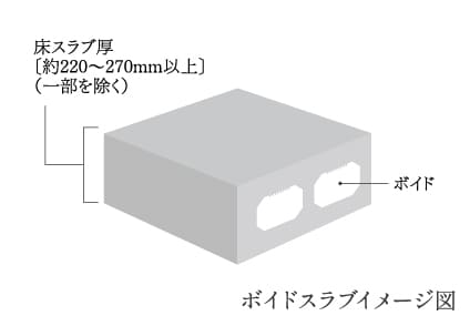 ボイドスラブイメージ図