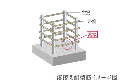 溶接閉鎖型筋イメージ図