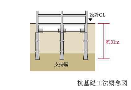 杭基礎工法概念図