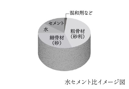 水セメント比イメージ図
