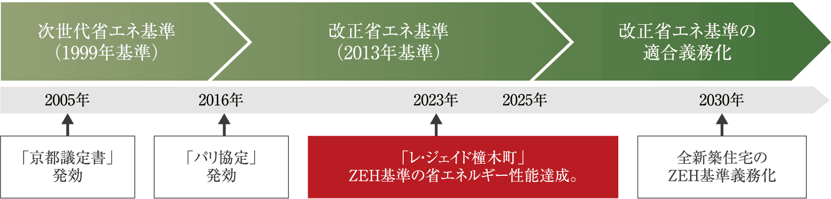 ZEHへの取り組み
