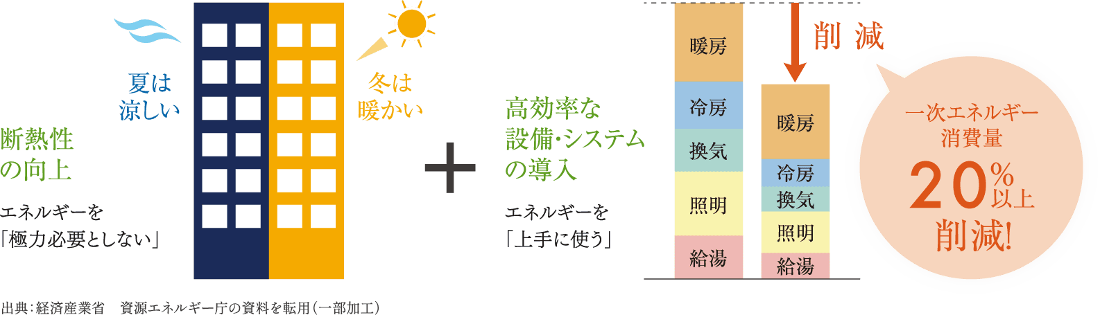 断熱性の向上 高効率な設備・システムの導入