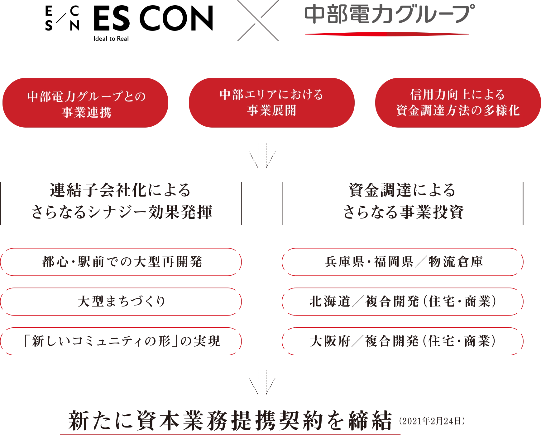 株式会社日本エスコン × 中部電力グループ