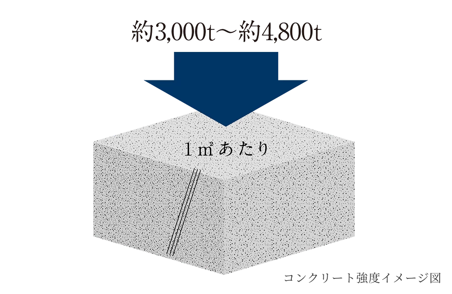 コンクリート強度イメージ図