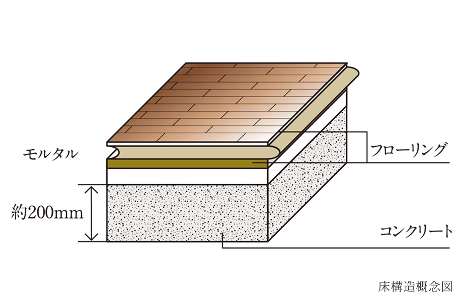 床構造概念図