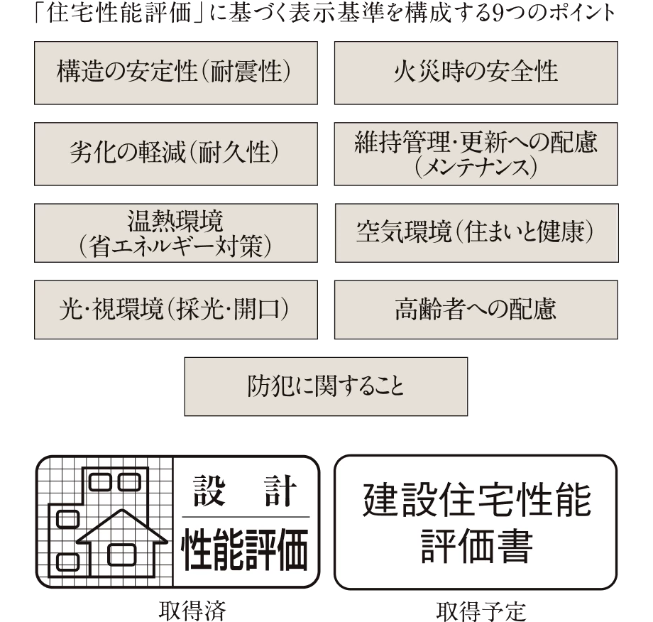 「住宅性能評価」に基づく表示基準を構成する9つのポイント