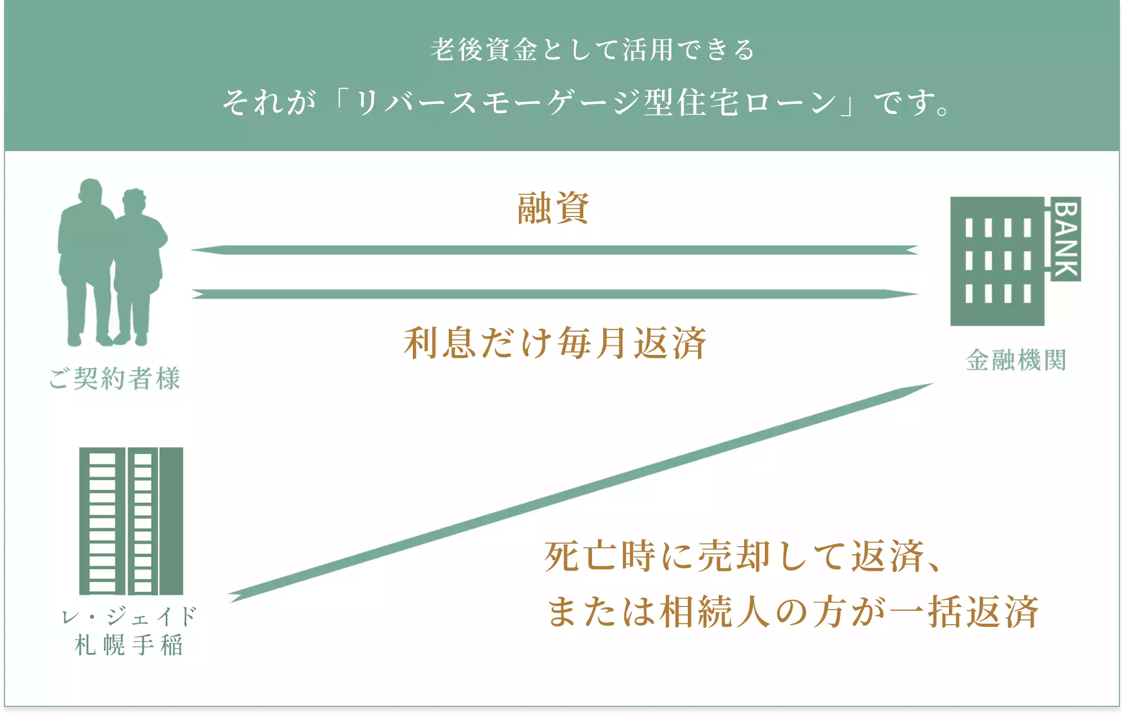 リバースモーゲージ型住宅ローン