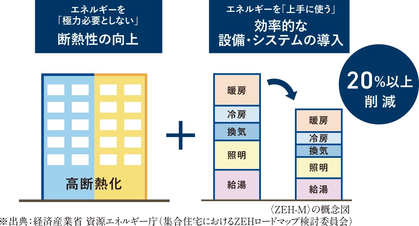 (ZEH-M)の概念図