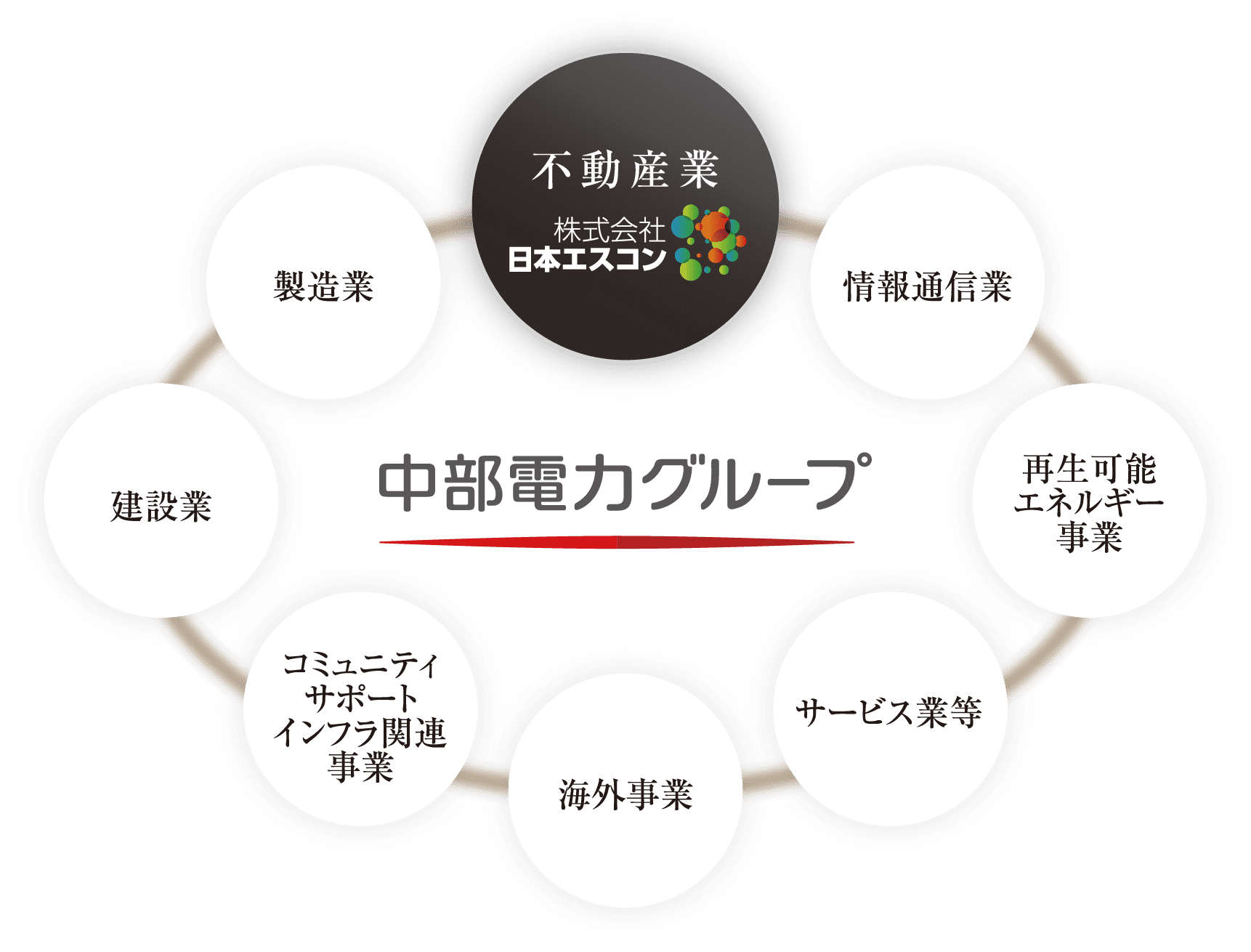 中部電力グループ